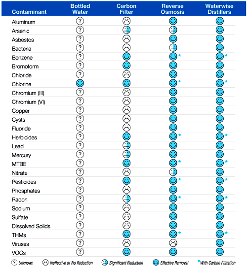 Image Chart for Chemicals and Pollutants that are removed from the WaterWise Distiller